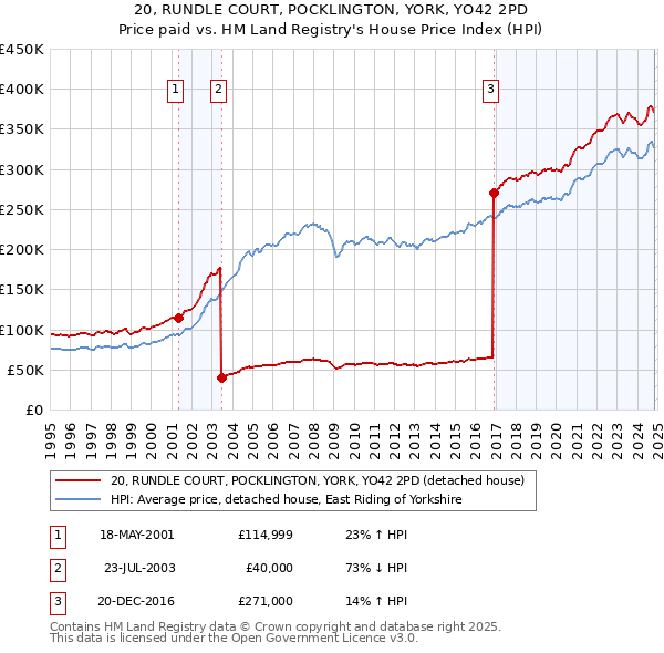 20, RUNDLE COURT, POCKLINGTON, YORK, YO42 2PD: Price paid vs HM Land Registry's House Price Index