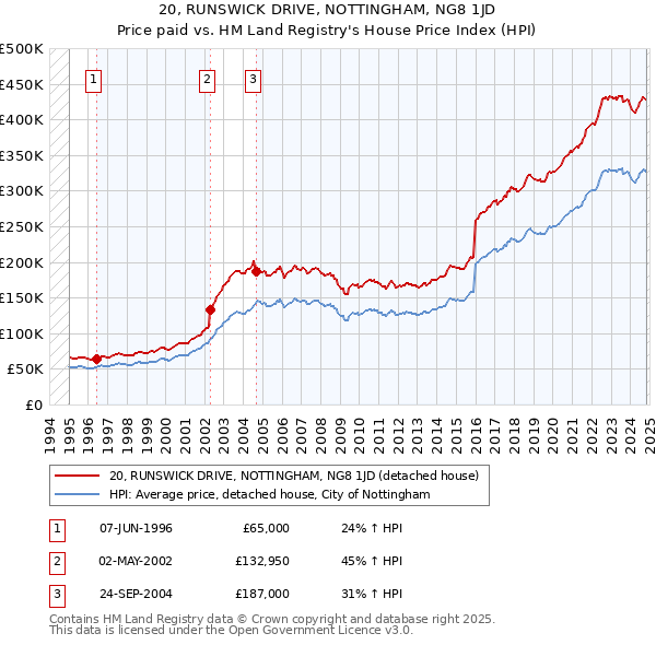 20, RUNSWICK DRIVE, NOTTINGHAM, NG8 1JD: Price paid vs HM Land Registry's House Price Index