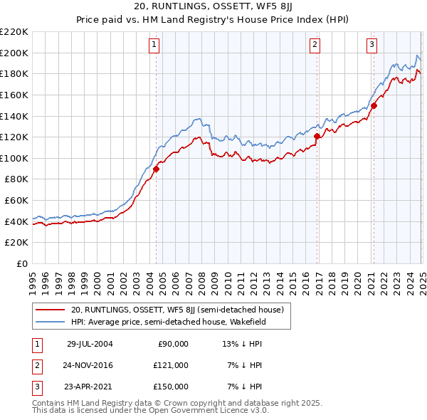 20, RUNTLINGS, OSSETT, WF5 8JJ: Price paid vs HM Land Registry's House Price Index