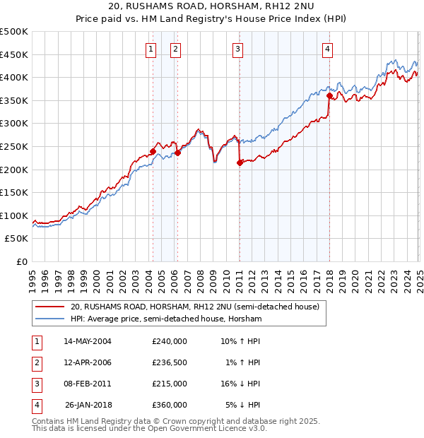 20, RUSHAMS ROAD, HORSHAM, RH12 2NU: Price paid vs HM Land Registry's House Price Index