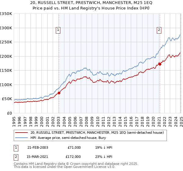 20, RUSSELL STREET, PRESTWICH, MANCHESTER, M25 1EQ: Price paid vs HM Land Registry's House Price Index