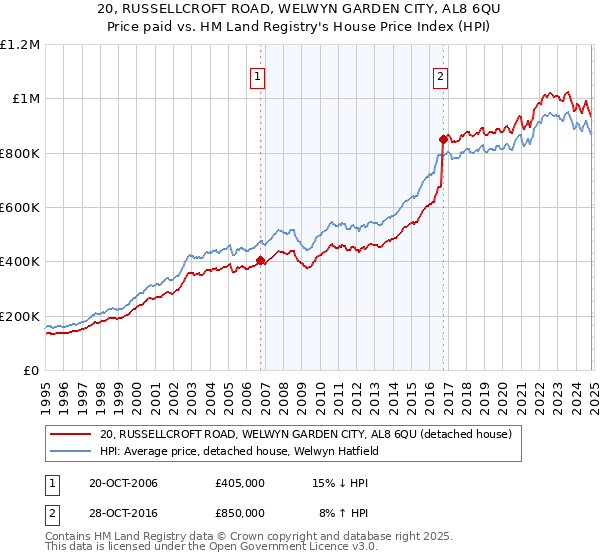 20, RUSSELLCROFT ROAD, WELWYN GARDEN CITY, AL8 6QU: Price paid vs HM Land Registry's House Price Index