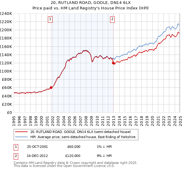 20, RUTLAND ROAD, GOOLE, DN14 6LX: Price paid vs HM Land Registry's House Price Index