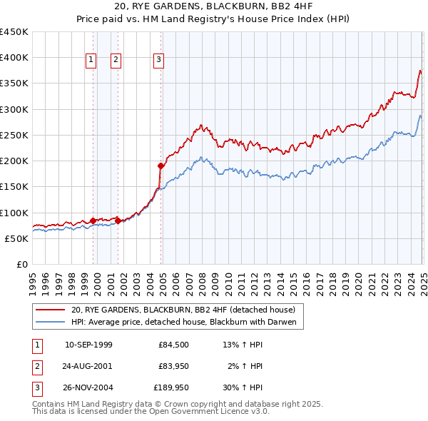 20, RYE GARDENS, BLACKBURN, BB2 4HF: Price paid vs HM Land Registry's House Price Index