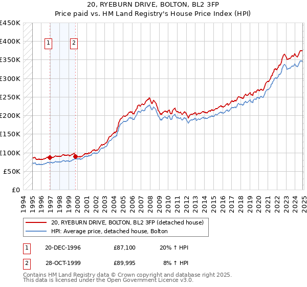 20, RYEBURN DRIVE, BOLTON, BL2 3FP: Price paid vs HM Land Registry's House Price Index