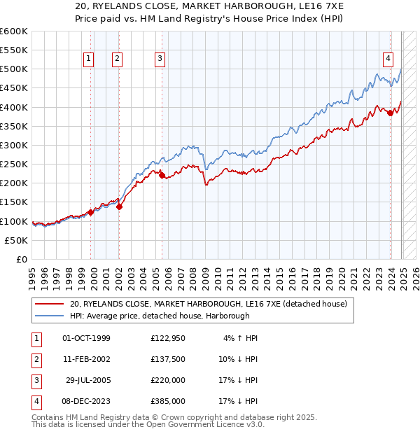 20, RYELANDS CLOSE, MARKET HARBOROUGH, LE16 7XE: Price paid vs HM Land Registry's House Price Index