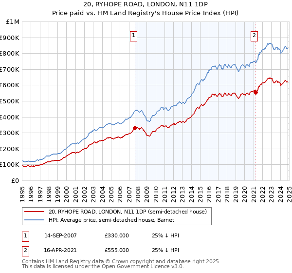 20, RYHOPE ROAD, LONDON, N11 1DP: Price paid vs HM Land Registry's House Price Index