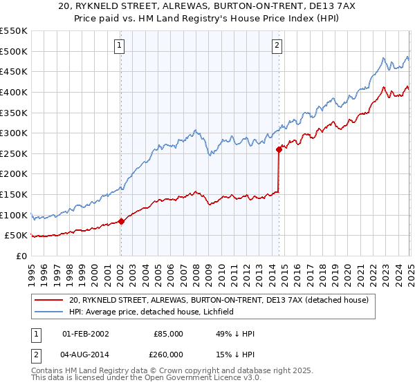 20, RYKNELD STREET, ALREWAS, BURTON-ON-TRENT, DE13 7AX: Price paid vs HM Land Registry's House Price Index