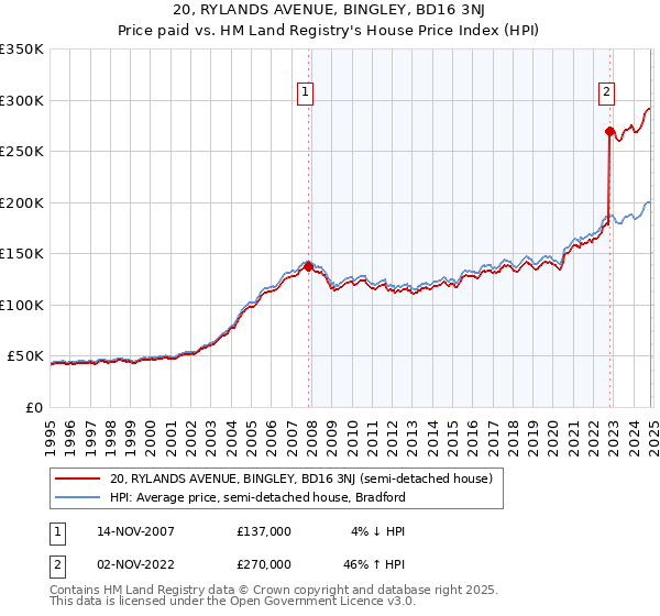 20, RYLANDS AVENUE, BINGLEY, BD16 3NJ: Price paid vs HM Land Registry's House Price Index