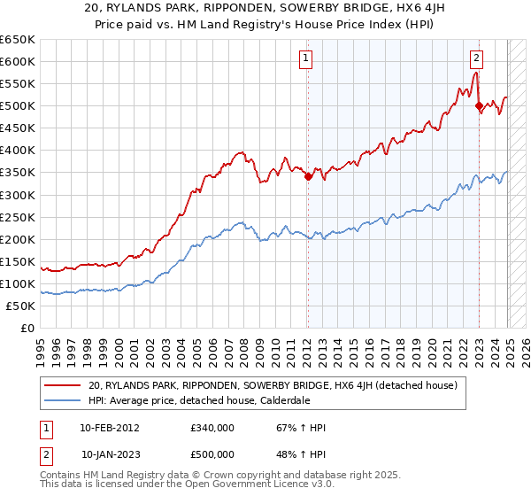 20, RYLANDS PARK, RIPPONDEN, SOWERBY BRIDGE, HX6 4JH: Price paid vs HM Land Registry's House Price Index