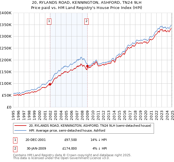 20, RYLANDS ROAD, KENNINGTON, ASHFORD, TN24 9LH: Price paid vs HM Land Registry's House Price Index