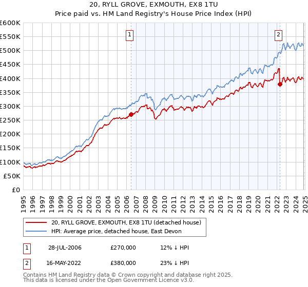 20, RYLL GROVE, EXMOUTH, EX8 1TU: Price paid vs HM Land Registry's House Price Index