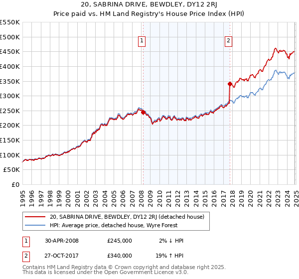 20, SABRINA DRIVE, BEWDLEY, DY12 2RJ: Price paid vs HM Land Registry's House Price Index