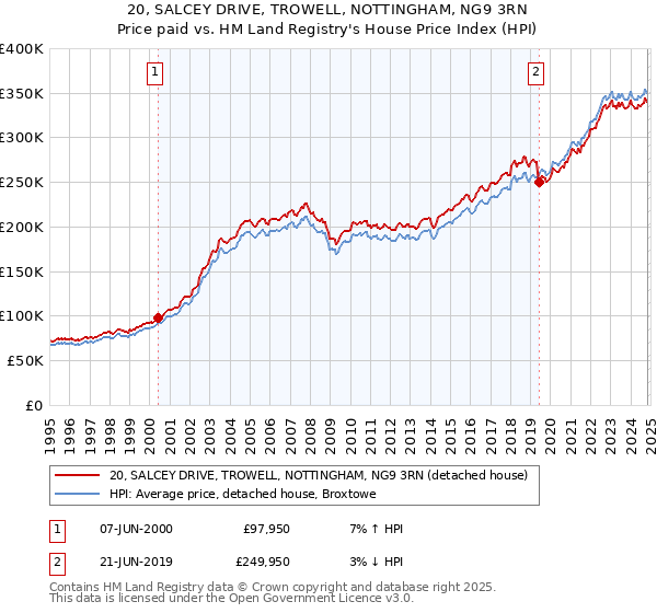 20, SALCEY DRIVE, TROWELL, NOTTINGHAM, NG9 3RN: Price paid vs HM Land Registry's House Price Index