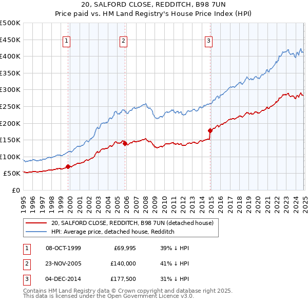 20, SALFORD CLOSE, REDDITCH, B98 7UN: Price paid vs HM Land Registry's House Price Index