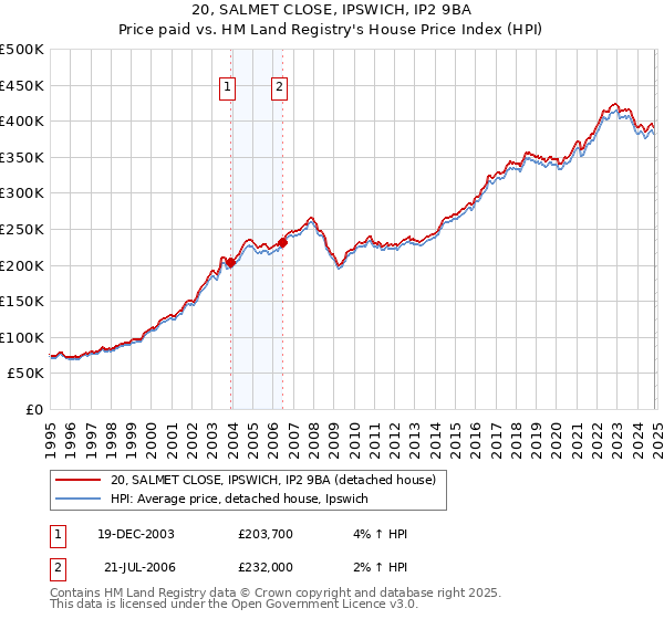 20, SALMET CLOSE, IPSWICH, IP2 9BA: Price paid vs HM Land Registry's House Price Index