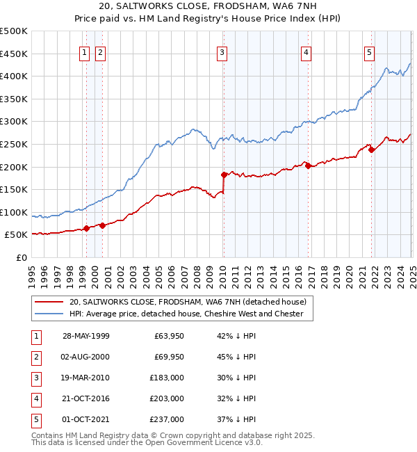 20, SALTWORKS CLOSE, FRODSHAM, WA6 7NH: Price paid vs HM Land Registry's House Price Index