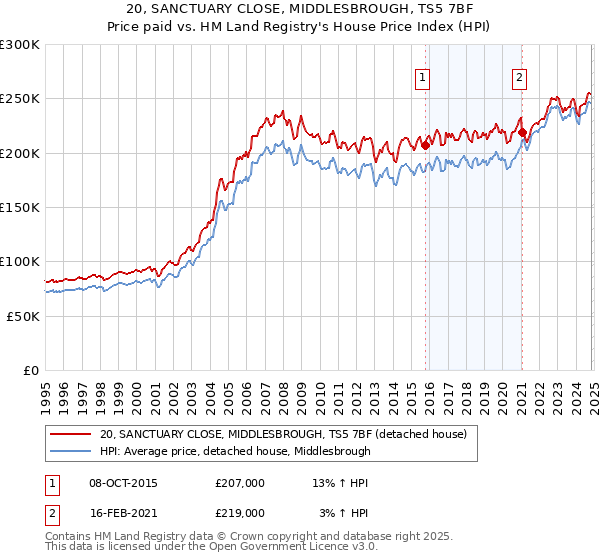 20, SANCTUARY CLOSE, MIDDLESBROUGH, TS5 7BF: Price paid vs HM Land Registry's House Price Index