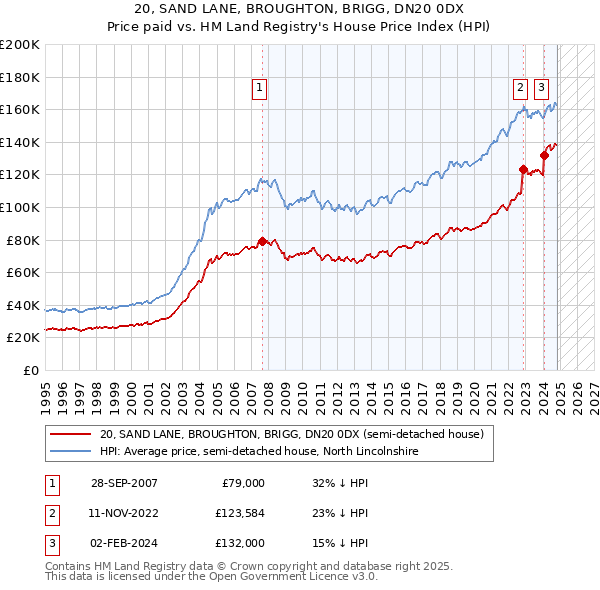 20, SAND LANE, BROUGHTON, BRIGG, DN20 0DX: Price paid vs HM Land Registry's House Price Index