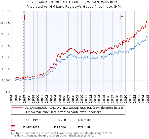 20, SANDBROOK ROAD, ORRELL, WIGAN, WN5 8UD: Price paid vs HM Land Registry's House Price Index