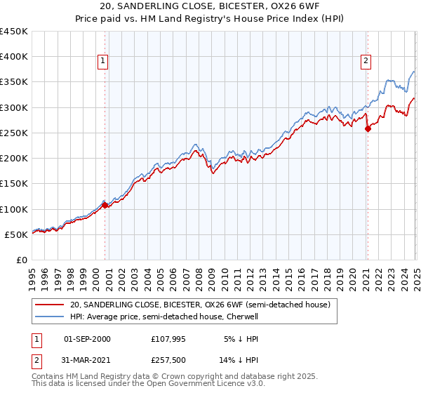 20, SANDERLING CLOSE, BICESTER, OX26 6WF: Price paid vs HM Land Registry's House Price Index