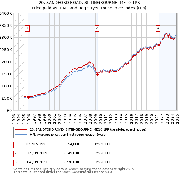 20, SANDFORD ROAD, SITTINGBOURNE, ME10 1PR: Price paid vs HM Land Registry's House Price Index