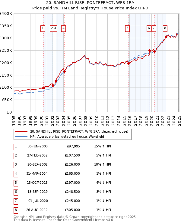 20, SANDHILL RISE, PONTEFRACT, WF8 1RA: Price paid vs HM Land Registry's House Price Index