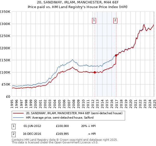 20, SANDIWAY, IRLAM, MANCHESTER, M44 6EF: Price paid vs HM Land Registry's House Price Index