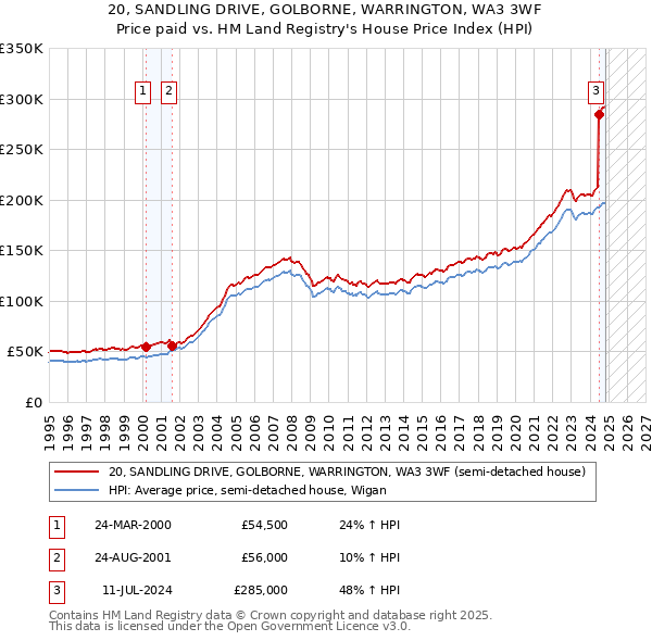 20, SANDLING DRIVE, GOLBORNE, WARRINGTON, WA3 3WF: Price paid vs HM Land Registry's House Price Index