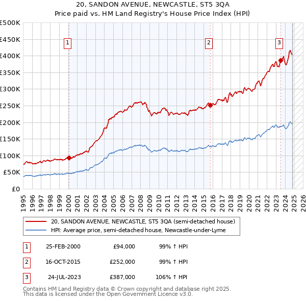 20, SANDON AVENUE, NEWCASTLE, ST5 3QA: Price paid vs HM Land Registry's House Price Index