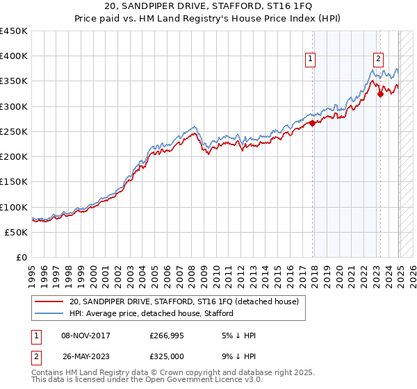 20, SANDPIPER DRIVE, STAFFORD, ST16 1FQ: Price paid vs HM Land Registry's House Price Index