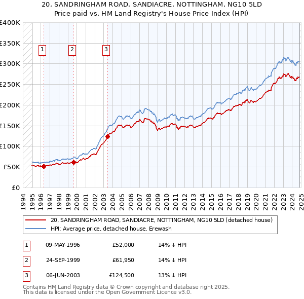 20, SANDRINGHAM ROAD, SANDIACRE, NOTTINGHAM, NG10 5LD: Price paid vs HM Land Registry's House Price Index