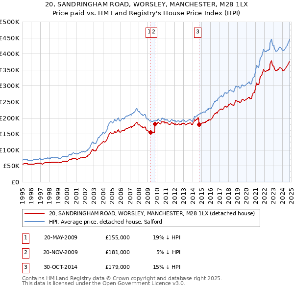 20, SANDRINGHAM ROAD, WORSLEY, MANCHESTER, M28 1LX: Price paid vs HM Land Registry's House Price Index