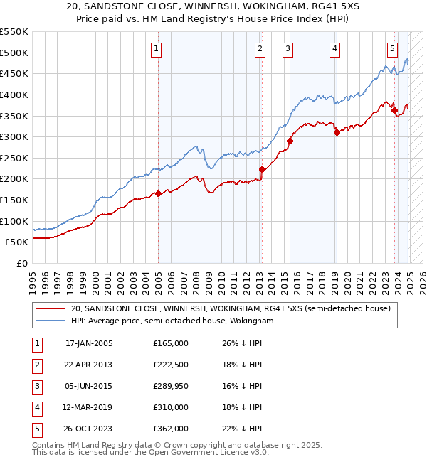 20, SANDSTONE CLOSE, WINNERSH, WOKINGHAM, RG41 5XS: Price paid vs HM Land Registry's House Price Index