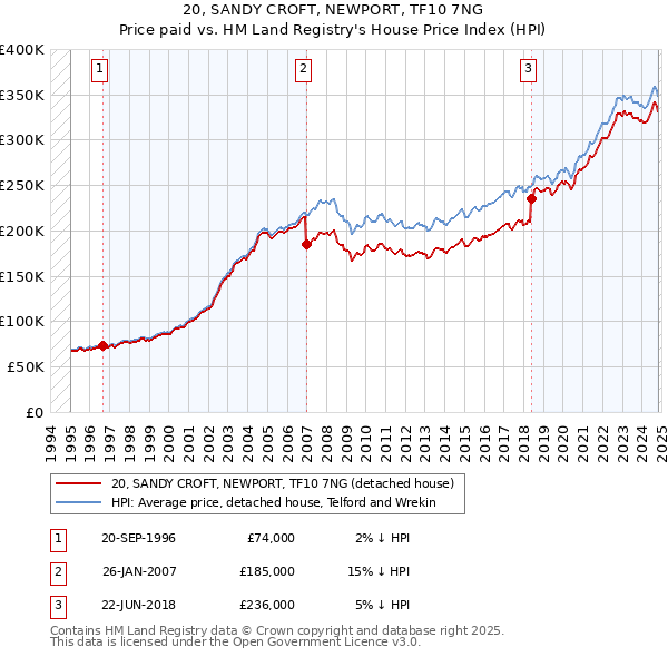 20, SANDY CROFT, NEWPORT, TF10 7NG: Price paid vs HM Land Registry's House Price Index