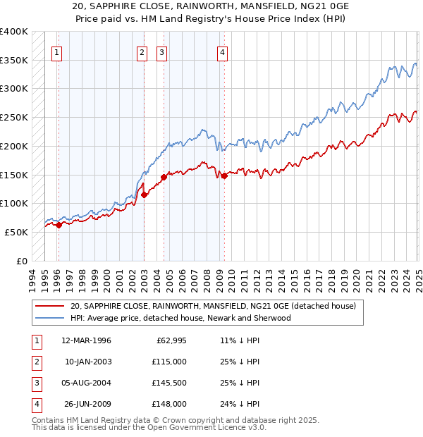 20, SAPPHIRE CLOSE, RAINWORTH, MANSFIELD, NG21 0GE: Price paid vs HM Land Registry's House Price Index