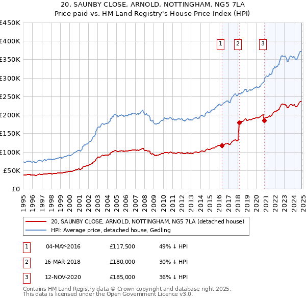 20, SAUNBY CLOSE, ARNOLD, NOTTINGHAM, NG5 7LA: Price paid vs HM Land Registry's House Price Index