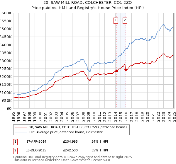 20, SAW MILL ROAD, COLCHESTER, CO1 2ZQ: Price paid vs HM Land Registry's House Price Index