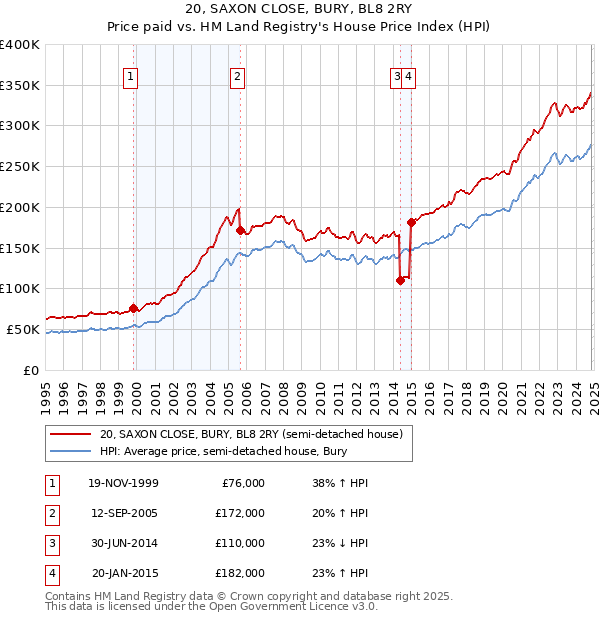 20, SAXON CLOSE, BURY, BL8 2RY: Price paid vs HM Land Registry's House Price Index