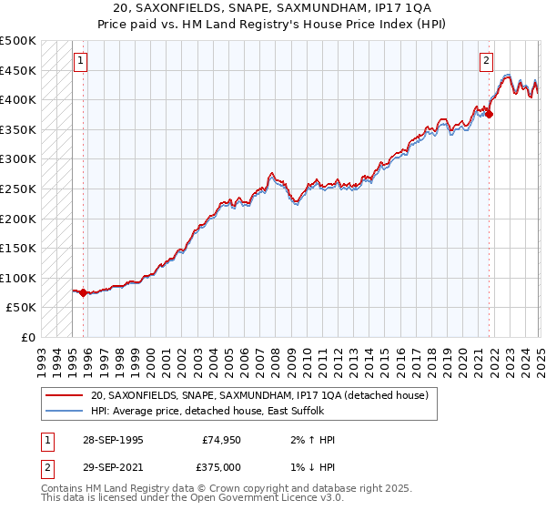 20, SAXONFIELDS, SNAPE, SAXMUNDHAM, IP17 1QA: Price paid vs HM Land Registry's House Price Index