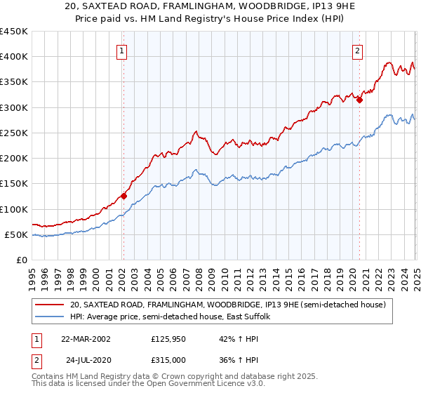 20, SAXTEAD ROAD, FRAMLINGHAM, WOODBRIDGE, IP13 9HE: Price paid vs HM Land Registry's House Price Index