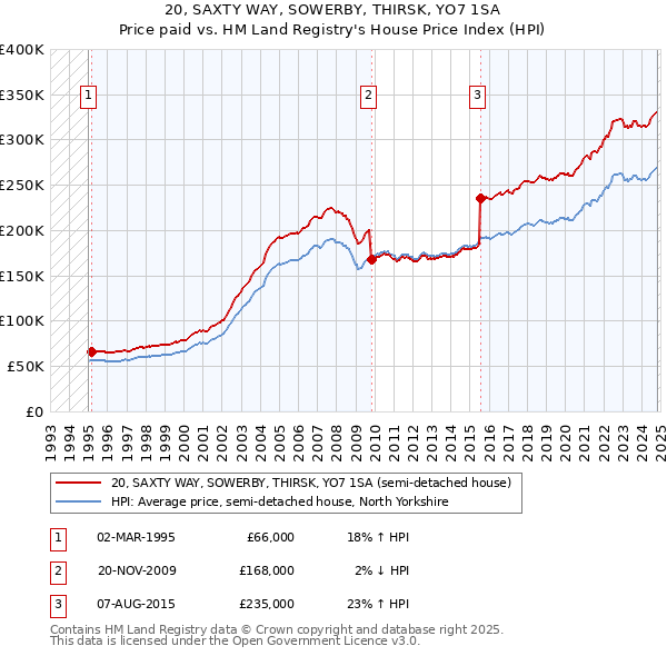 20, SAXTY WAY, SOWERBY, THIRSK, YO7 1SA: Price paid vs HM Land Registry's House Price Index