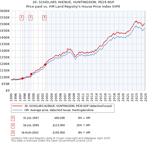 20, SCHOLARS AVENUE, HUNTINGDON, PE29 6GP: Price paid vs HM Land Registry's House Price Index