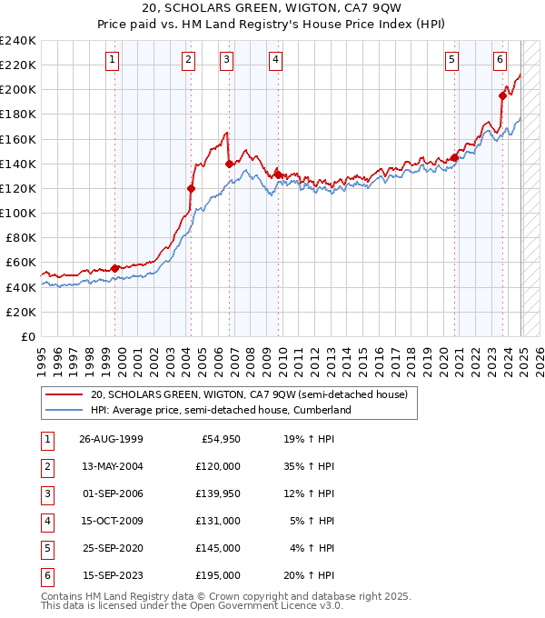 20, SCHOLARS GREEN, WIGTON, CA7 9QW: Price paid vs HM Land Registry's House Price Index