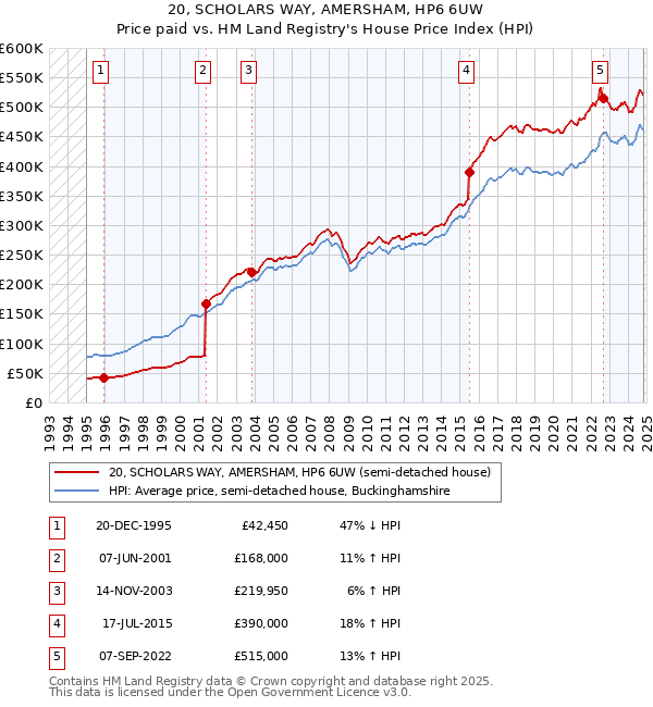 20, SCHOLARS WAY, AMERSHAM, HP6 6UW: Price paid vs HM Land Registry's House Price Index