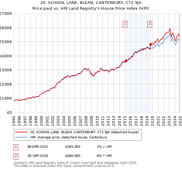 20, SCHOOL LANE, BLEAN, CANTERBURY, CT2 9JA: Price paid vs HM Land Registry's House Price Index