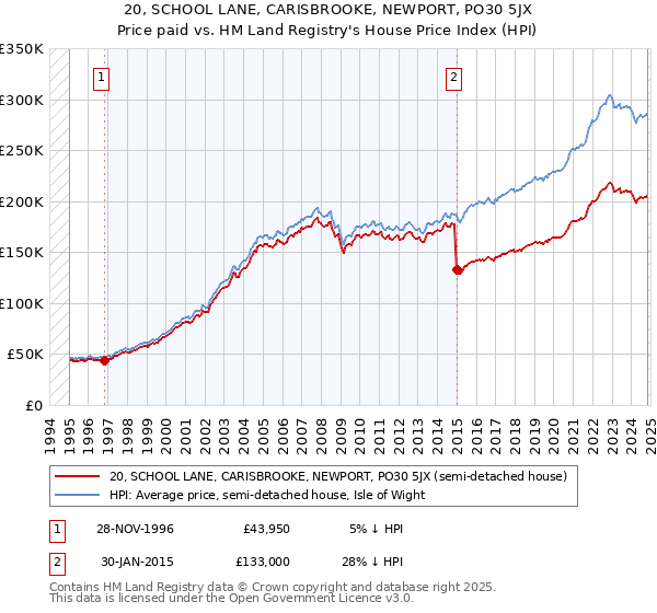 20, SCHOOL LANE, CARISBROOKE, NEWPORT, PO30 5JX: Price paid vs HM Land Registry's House Price Index