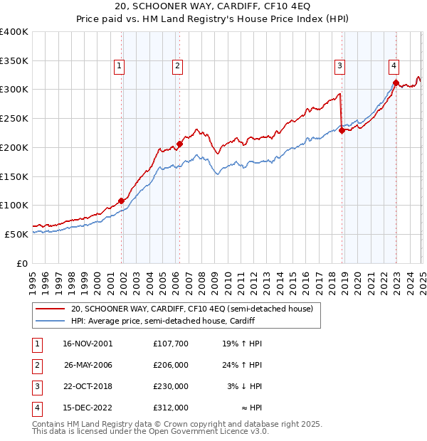 20, SCHOONER WAY, CARDIFF, CF10 4EQ: Price paid vs HM Land Registry's House Price Index