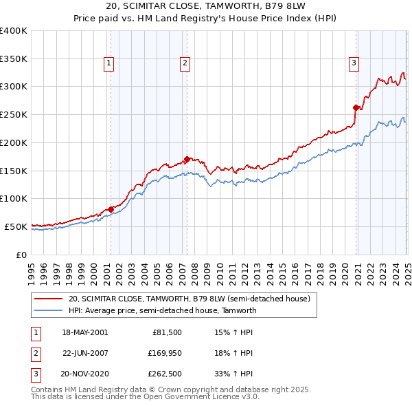 20, SCIMITAR CLOSE, TAMWORTH, B79 8LW: Price paid vs HM Land Registry's House Price Index