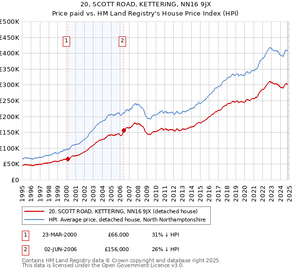 20, SCOTT ROAD, KETTERING, NN16 9JX: Price paid vs HM Land Registry's House Price Index